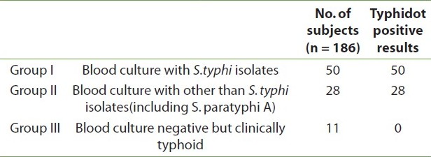 Typhidot Igm As A Reliable And Rapid Diagnostic Test For Typhoid Fever Krishna S Desai S Anjana V K Paranthaaman R G Ann Trop Med Public Health