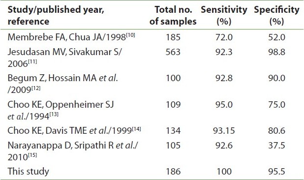 Typhidot Igm As A Reliable And Rapid Diagnostic Test For Typhoid Fever Krishna S Desai S Anjana V K Paranthaaman R G Ann Trop Med Public Health